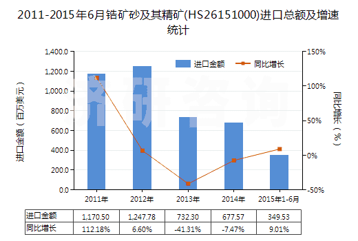 2011-2015年6月鋯礦砂及其精礦(HS26151000)進(jìn)口總額及增速統(tǒng)計(jì)